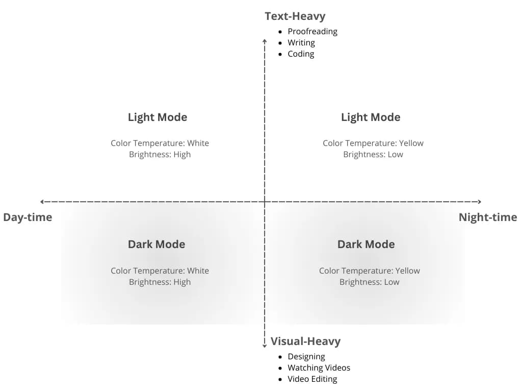Grid showing light and dark modes: Text-Heavy at top (proofreading, writing, coding), Visual-Heavy at bottom (designing, videos)